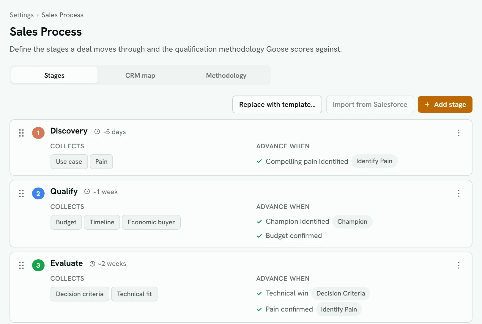 Settings, Sales Process, on the Stages tab: the workspace's stages from Discovery onward, each with a typical duration, the fields it collects and the criteria to advance, under the Replace with template, Import from Salesforce and Add stage buttons.