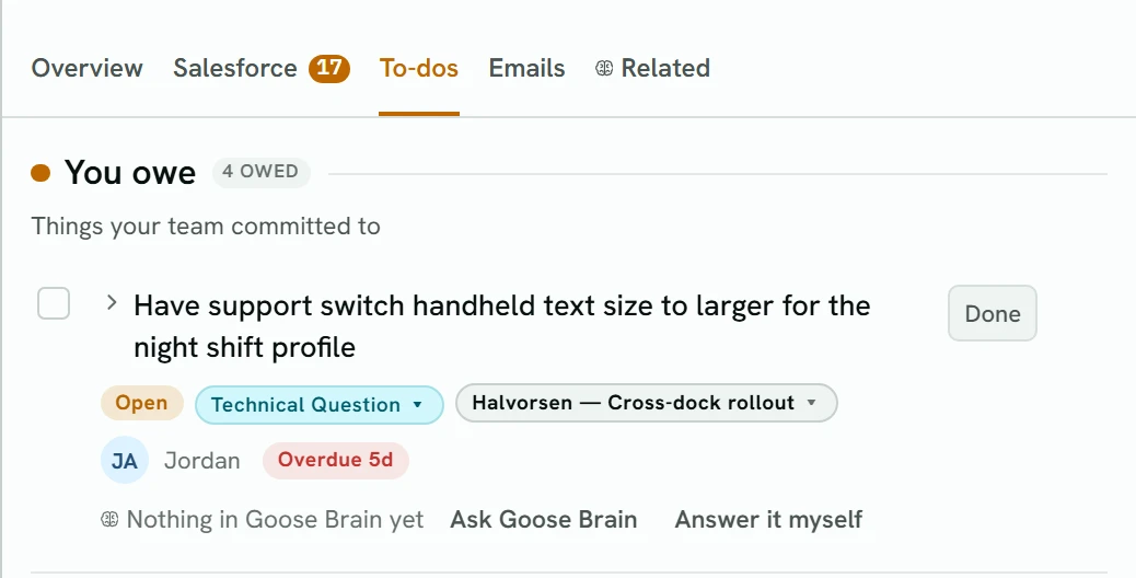 A meeting's To-dos tab. Under You owe (4 owed), a to-do shows its status (Open), its type (Technical Question), the deal, the owner and how overdue it is, with a Done button on the right and, below, Nothing in Goose Brain yet with Ask Goose Brain and Answer it myself.