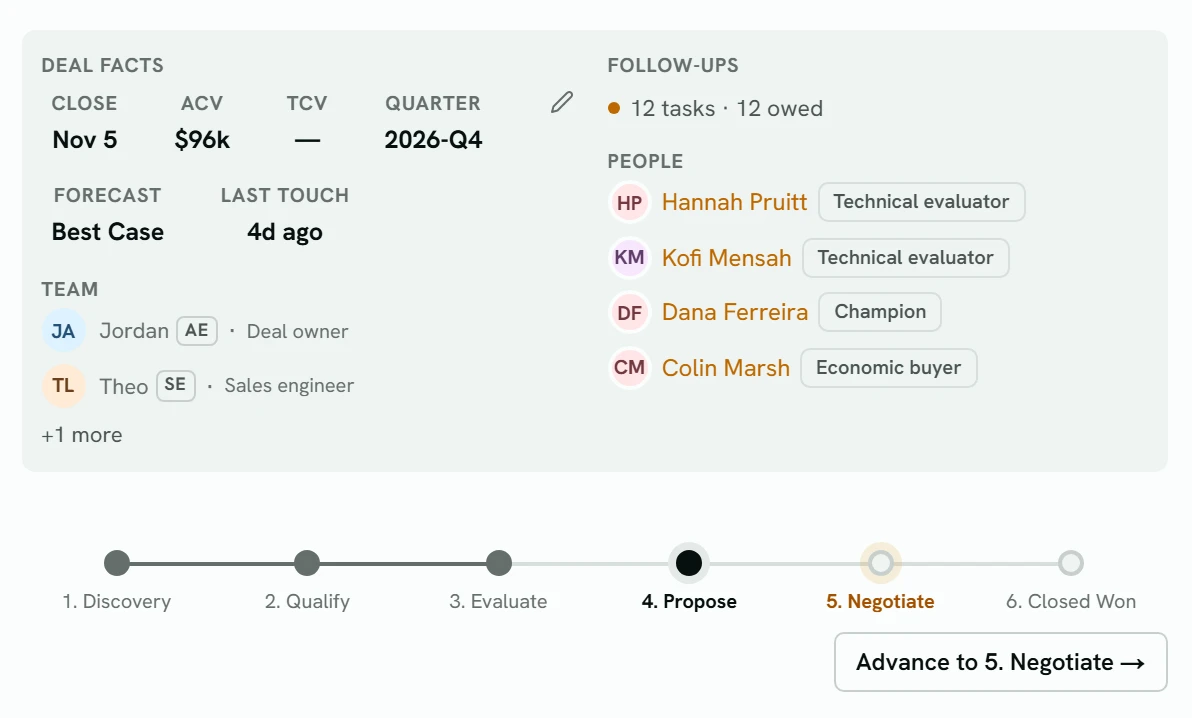 The top of the Ashgrove lot-tracking deal: Deal facts with close date, ACV, TCV, quarter, forecast and last touch; the team; the follow-up count; the customer's people with their roles; and the stage track with the Advance to 5. Negotiate button.