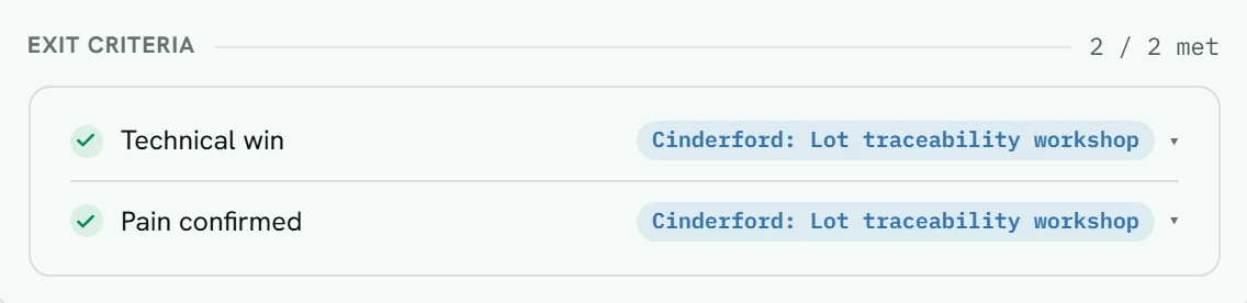 Exit criteria opened on the Cinderford deal: 2 of 2 met, with Technical win and Pain confirmed each ticked and labeled with the call where it was met, the Lot traceability workshop.