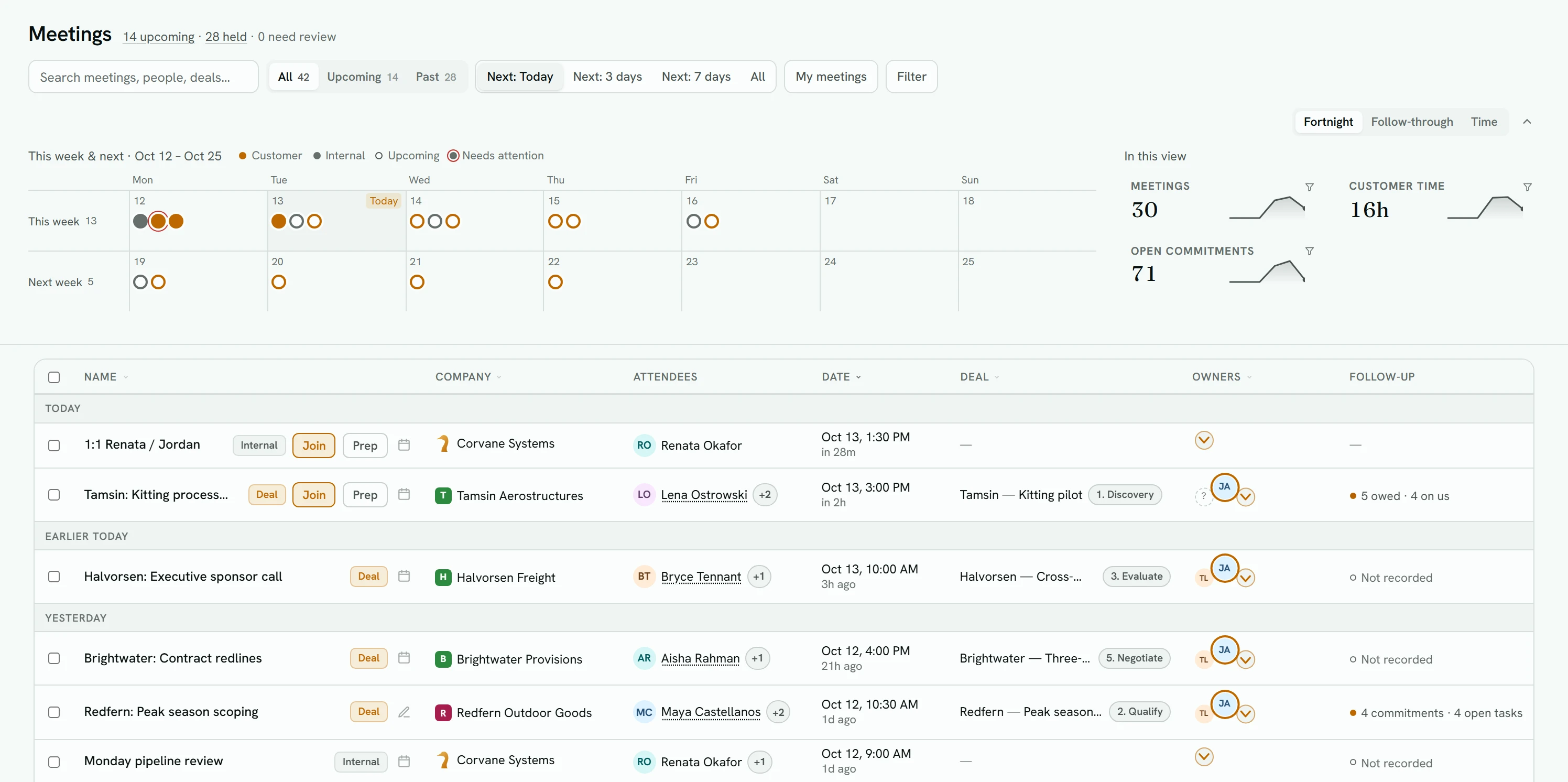 The Meetings page: the search and filter bar, the two-week Fortnight chart with its In this view tiles, and the meetings table below.